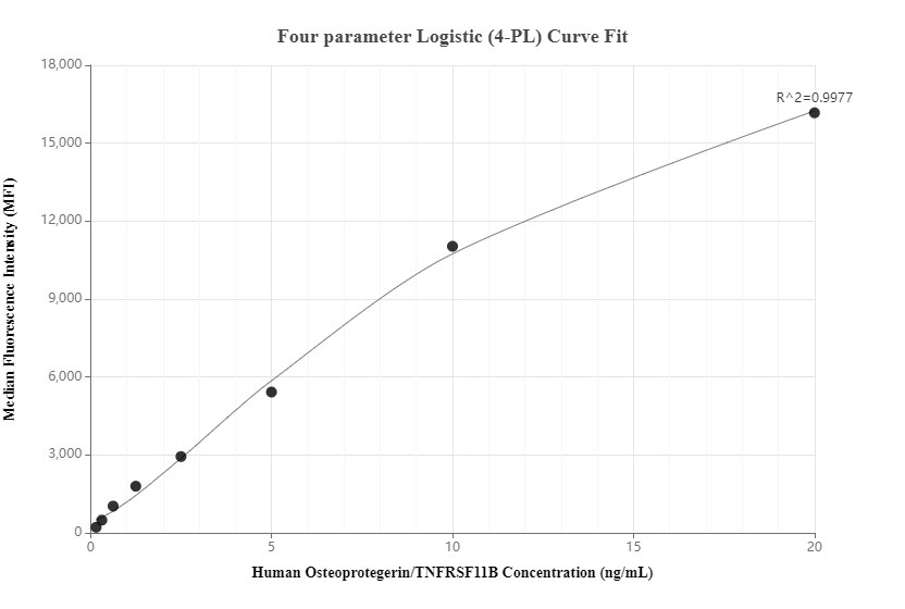 Cytometric bead array standard curve of MP00725-1, Osteoprotegerin/TNFRSF11B Recombinant Matched Antibody Pair, PBS Only. Capture antibody: 83737-3-PBS. Detection antibody: 83737-4-PBS. Standard: Eg0976. Range: 0.156-20 ng/mL.  